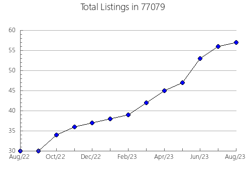 Airbnb & Vrbo Analytics, listings per month in Boulder, MT