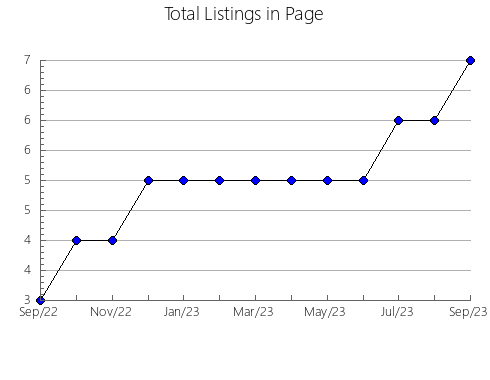 Airbnb & Vrbo Analytics, listings per month in Bourbon, KS