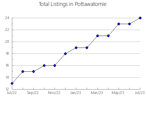 Airbnb & Vrbo Analytics, listings per month in Bourbon, KY