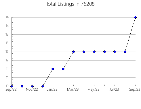 Airbnb & Vrbo Analytics, listings per month in Bourbon, MO