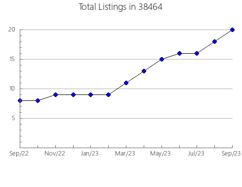 Airbnb & Vrbo Analytics, listings per month in Bovey, MN