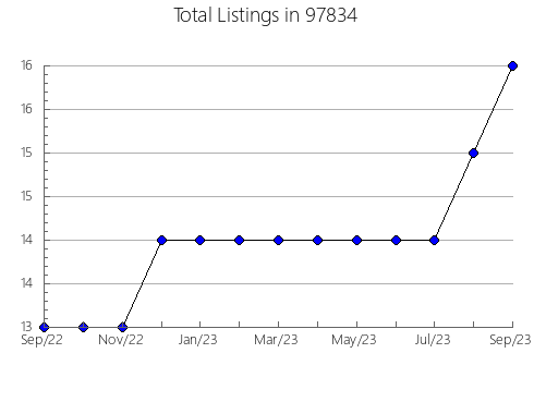 Airbnb & Vrbo Analytics, listings per month in Bowdon, GA