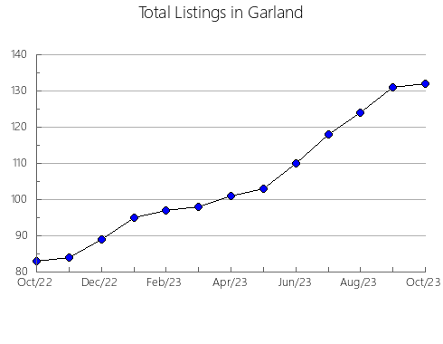 Airbnb & Vrbo Analytics, listings per month in Bowen, 7