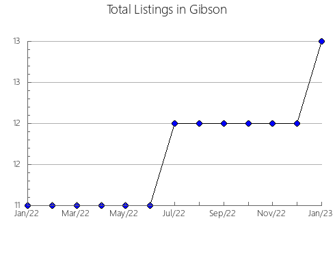 Airbnb & Vrbo Analytics, listings per month in Bowie, TX