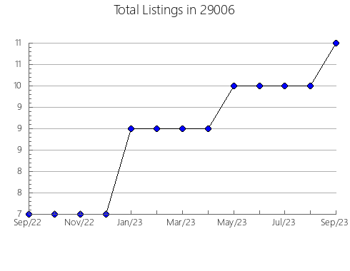 Airbnb & Vrbo Analytics, listings per month in Bowling Green, KY