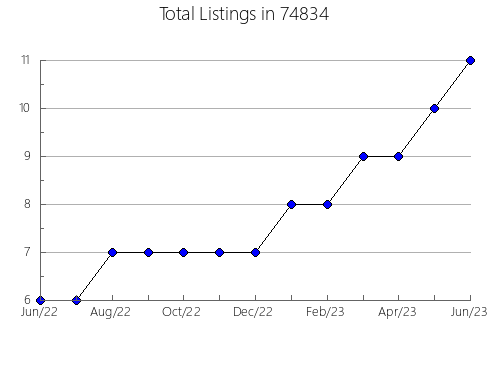 Airbnb & Vrbo Analytics, listings per month in Bradenton, FL