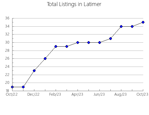 Airbnb & Vrbo Analytics, listings per month in Bradford, PA