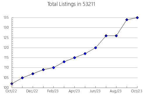 Airbnb & Vrbo Analytics, listings per month in Bradford, TN