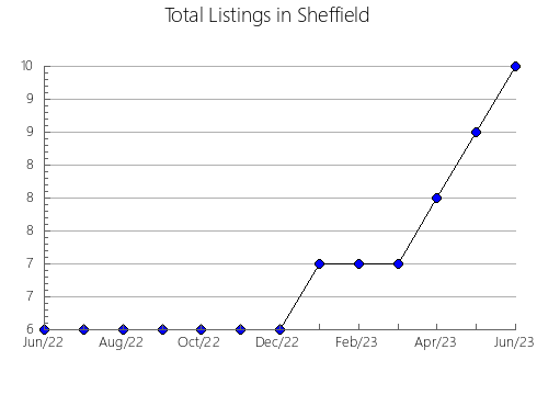 Airbnb & Vrbo Analytics, listings per month in Bradford, VT