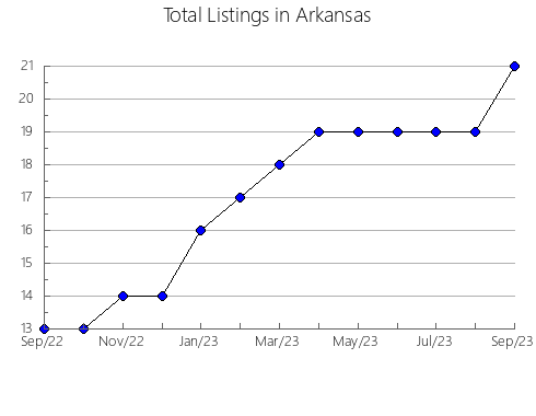 Airbnb & Vrbo Analytics, listings per month in Bradley, AR