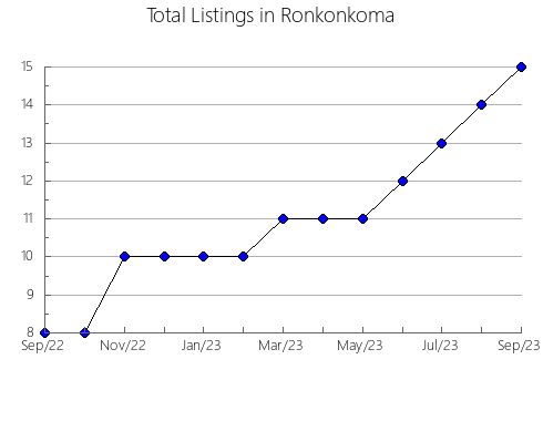 Airbnb & Vrbo Analytics, listings per month in Bragado, 1