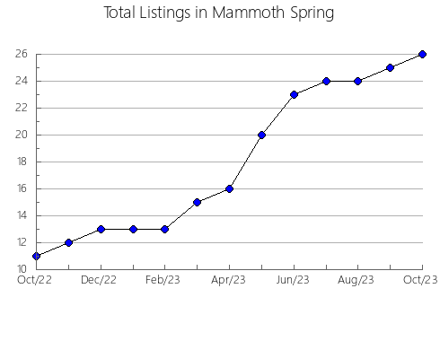 Airbnb & Vrbo Analytics, listings per month in Bramwell, WV