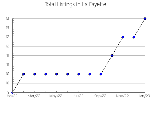 Airbnb & Vrbo Analytics, listings per month in Branch, 5