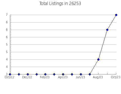 Airbnb & Vrbo Analytics, listings per month in Branchville, SC