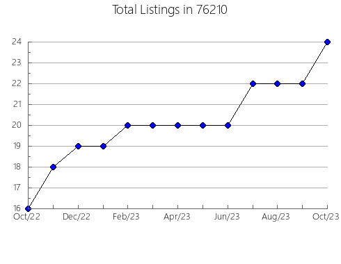 Airbnb & Vrbo Analytics, listings per month in Branson, MO