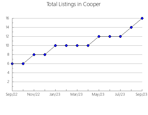 Airbnb & Vrbo Analytics, listings per month in BRANT, 9