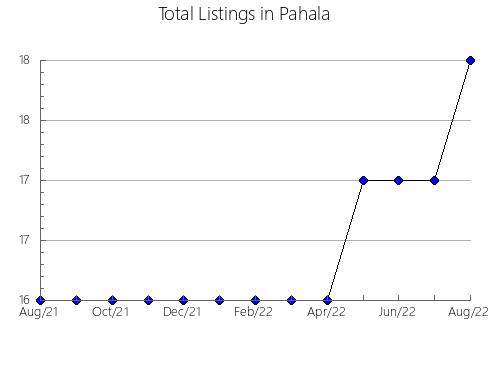 Airbnb & Vrbo Analytics, listings per month in Braslovce, 10