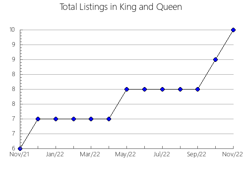 Airbnb & Vrbo Analytics, listings per month in Braxton, WV