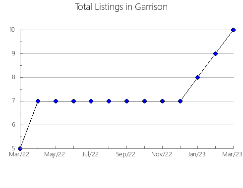 Airbnb & Vrbo Analytics, listings per month in Bray Park, 7