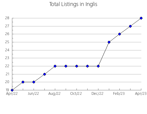 Airbnb & Vrbo Analytics, listings per month in BRAZEAU NO. 77, 1