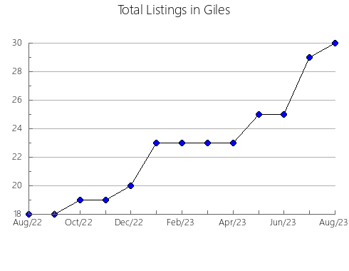 Airbnb & Vrbo Analytics, listings per month in Brazoria, TX