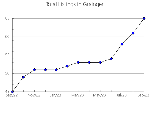 Airbnb & Vrbo Analytics, listings per month in Brazos, TX