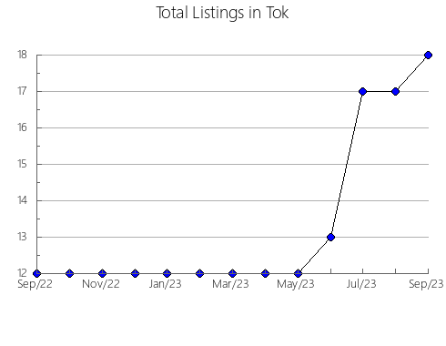 Airbnb & Vrbo Analytics, listings per month in Brebu, 13