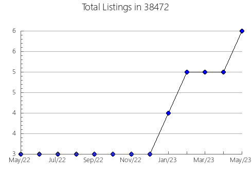 Airbnb & Vrbo Analytics, listings per month in Breckenridge, MN