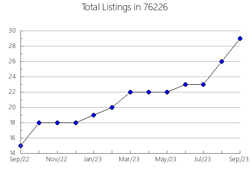 Airbnb & Vrbo Analytics, listings per month in Breckenridge, MO