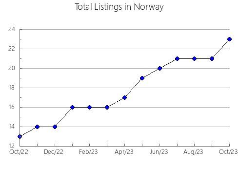 Airbnb & Vrbo Analytics, listings per month in BREDA, 28