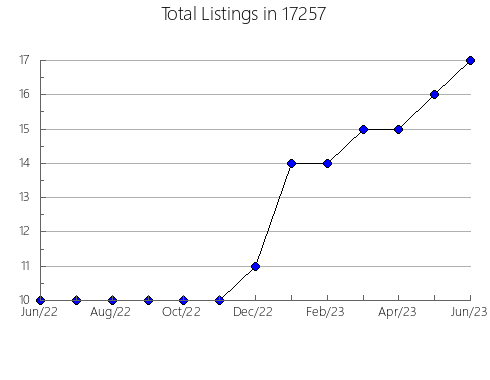 Airbnb & Vrbo Analytics, listings per month in Bremen, IN