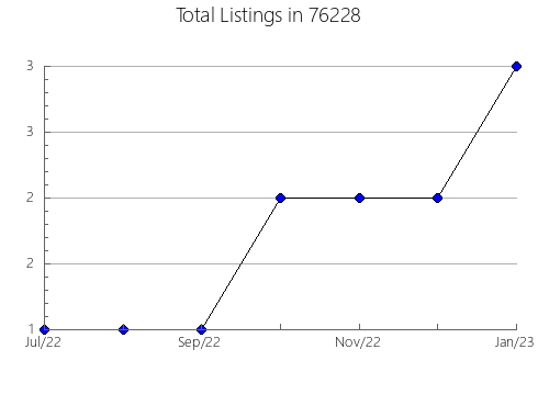 Airbnb & Vrbo Analytics, listings per month in Brentwood, MO