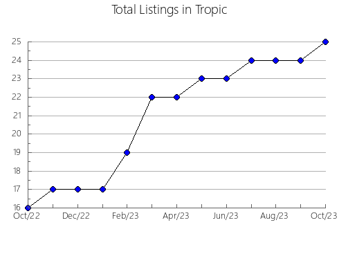 Airbnb & Vrbo Analytics, listings per month in Brestovac, 13