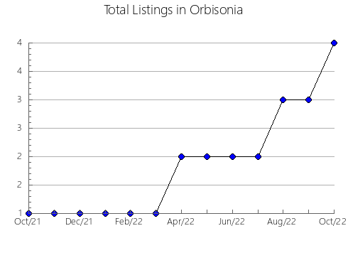 Airbnb & Vrbo Analytics, listings per month in Breytovskiy rayon, 81