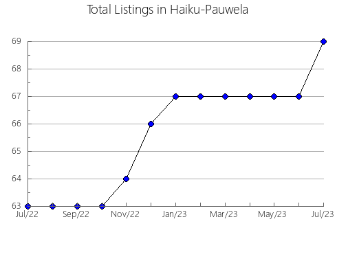 Airbnb & Vrbo Analytics, listings per month in Brezovica, 7