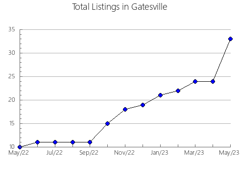 Airbnb & Vrbo Analytics, listings per month in Bridgeman Downs, 7