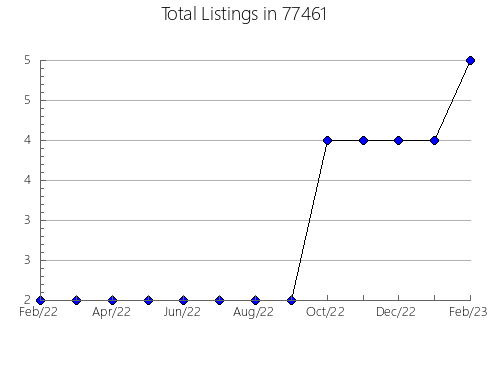 Airbnb & Vrbo Analytics, listings per month in Bridgeport, NE