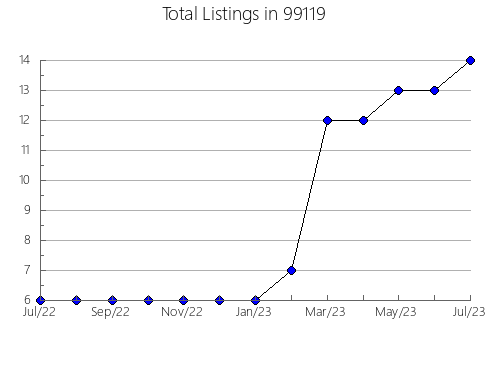 Airbnb & Vrbo Analytics, listings per month in Bridgeport, PA