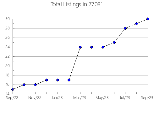 Airbnb & Vrbo Analytics, listings per month in Bridger, MT