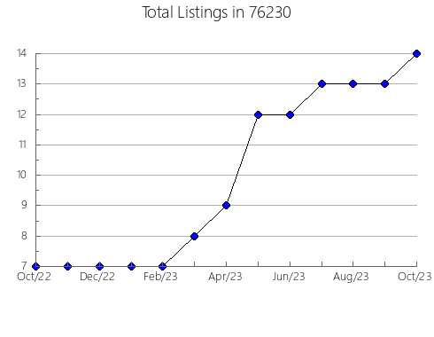 Airbnb & Vrbo Analytics, listings per month in Bridgeton, MO