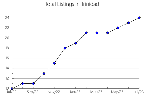 Airbnb & Vrbo Analytics, listings per month in Bridgetown-Greenbushes, 11