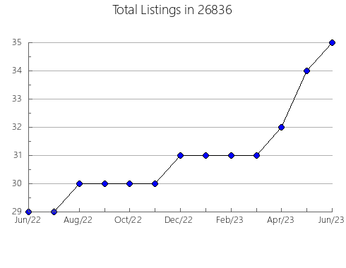 Airbnb & Vrbo Analytics, listings per month in Bridgewater, SD