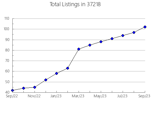 Airbnb & Vrbo Analytics, listings per month in Bridgman, MI