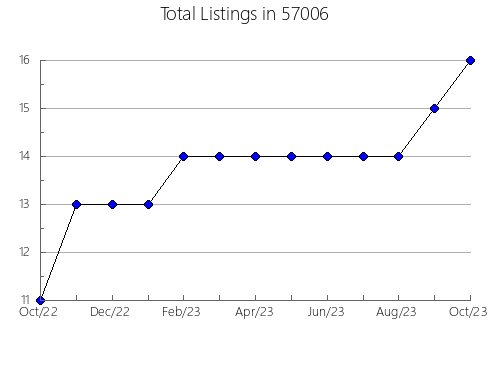 Airbnb & Vrbo Analytics, listings per month in Bridgton, ME