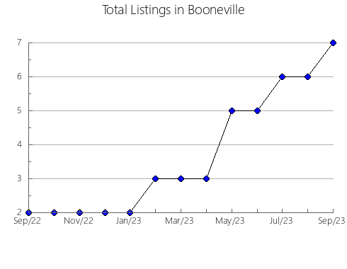 Airbnb & Vrbo Analytics, listings per month in Brier, WA