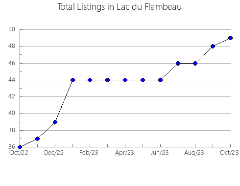 Airbnb & Vrbo Analytics, listings per month in Brig, 23