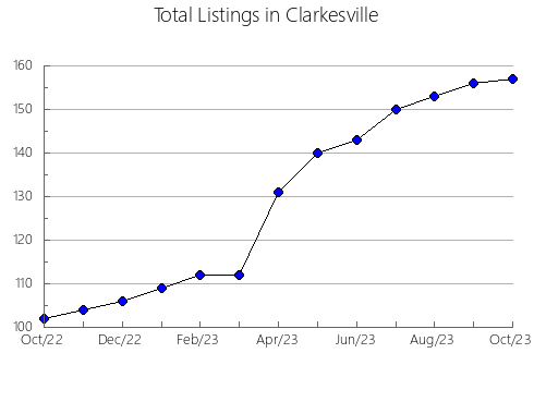 Airbnb & Vrbo Analytics, listings per month in Brighton, 4