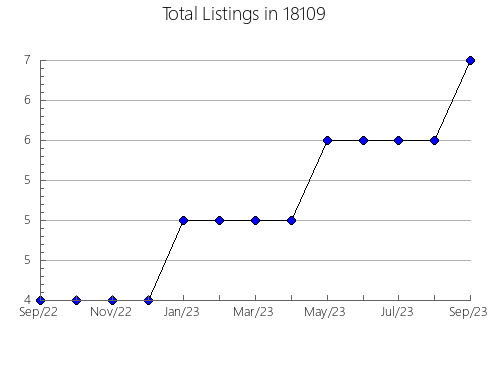 Airbnb & Vrbo Analytics, listings per month in Brighton, IA