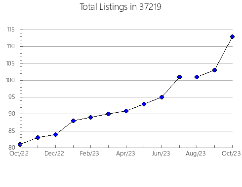 Airbnb & Vrbo Analytics, listings per month in Brighton, MI