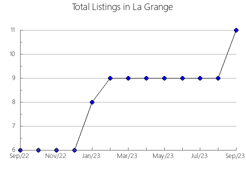 Airbnb & Vrbo Analytics, listings per month in Brigus, 5